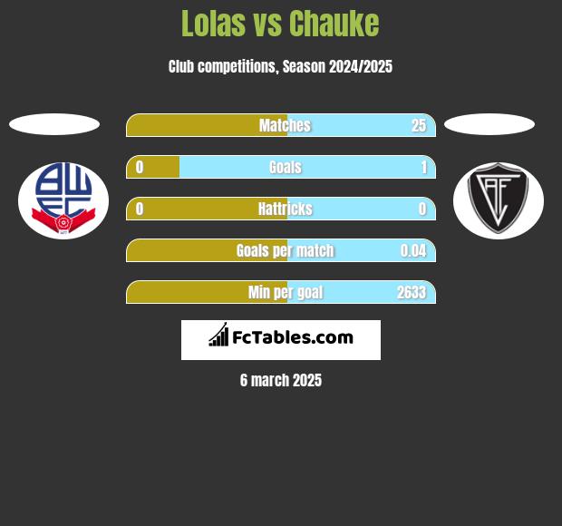 Lolas vs Chauke h2h player stats