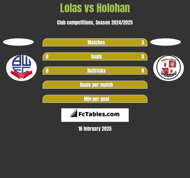 Lolas vs Holohan h2h player stats