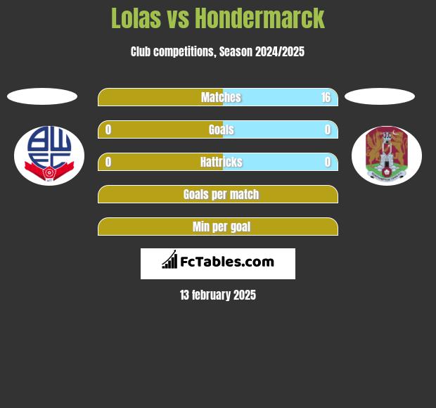 Lolas vs Hondermarck h2h player stats