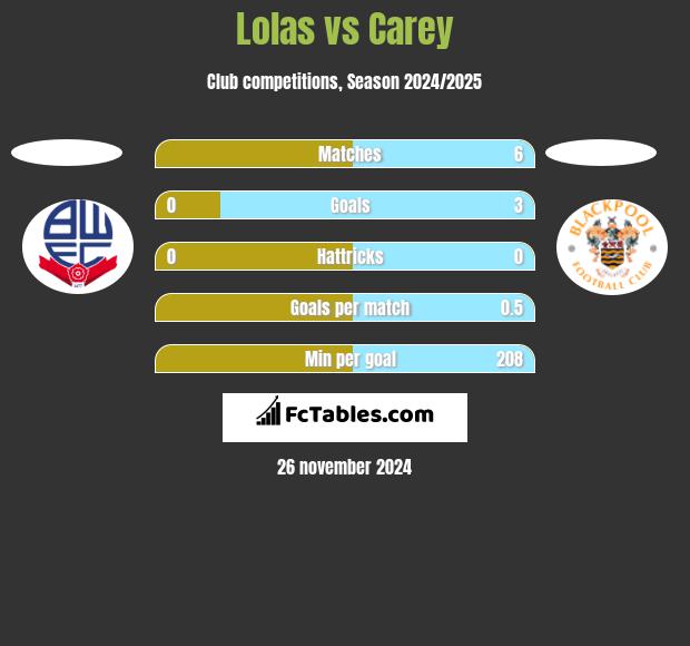 Lolas vs Carey h2h player stats