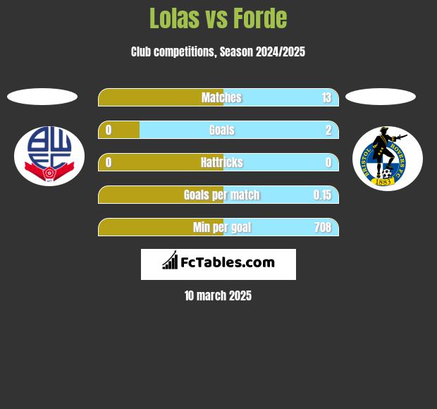 Lolas vs Forde h2h player stats