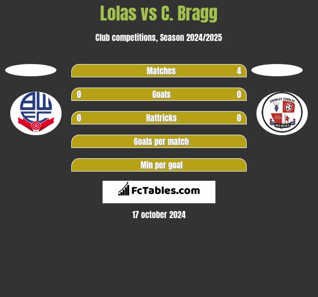 Lolas vs C. Bragg h2h player stats