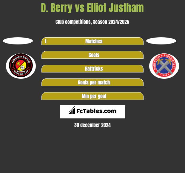 D. Berry vs Elliot Justham h2h player stats