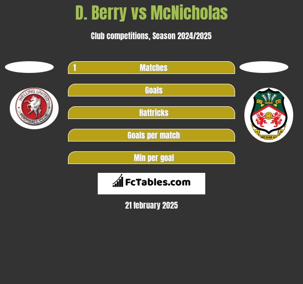 D. Berry vs McNicholas h2h player stats