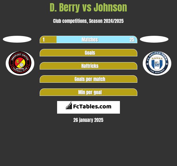 D. Berry vs Johnson h2h player stats