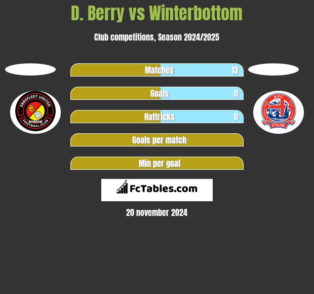 D. Berry vs Winterbottom h2h player stats