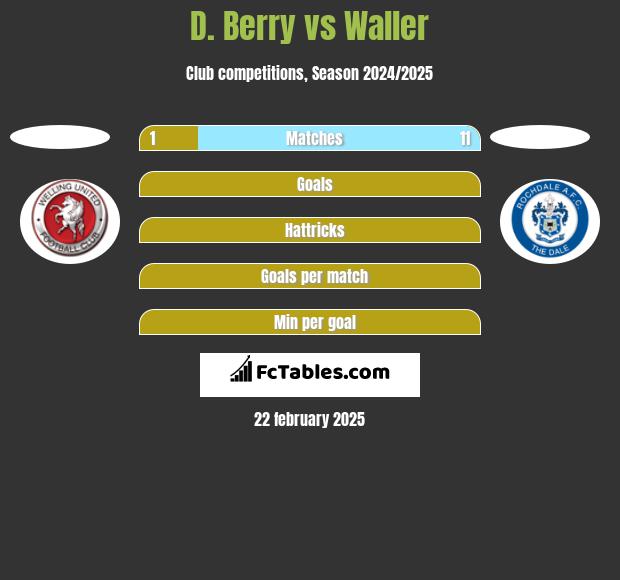 D. Berry vs Waller h2h player stats