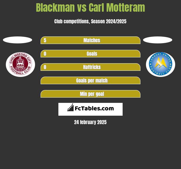 Blackman vs Carl Motteram h2h player stats