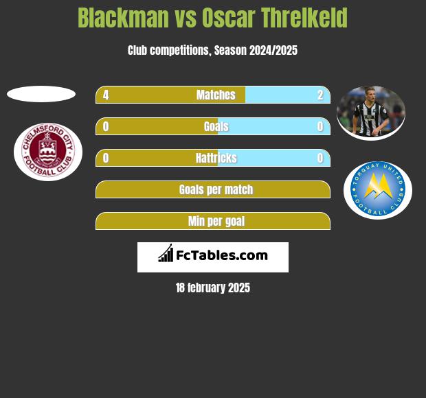 Blackman vs Oscar Threlkeld h2h player stats