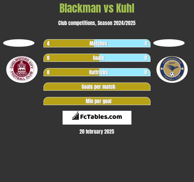 Blackman vs Kuhl h2h player stats