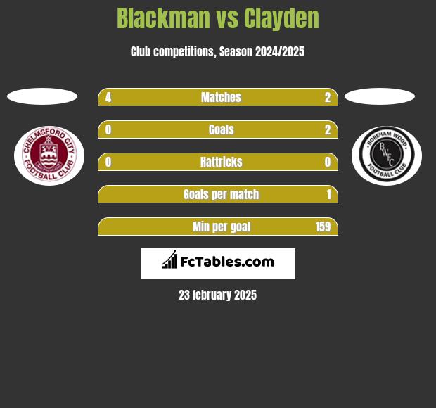 Blackman vs Clayden h2h player stats