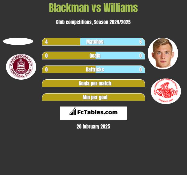 Blackman vs Williams h2h player stats