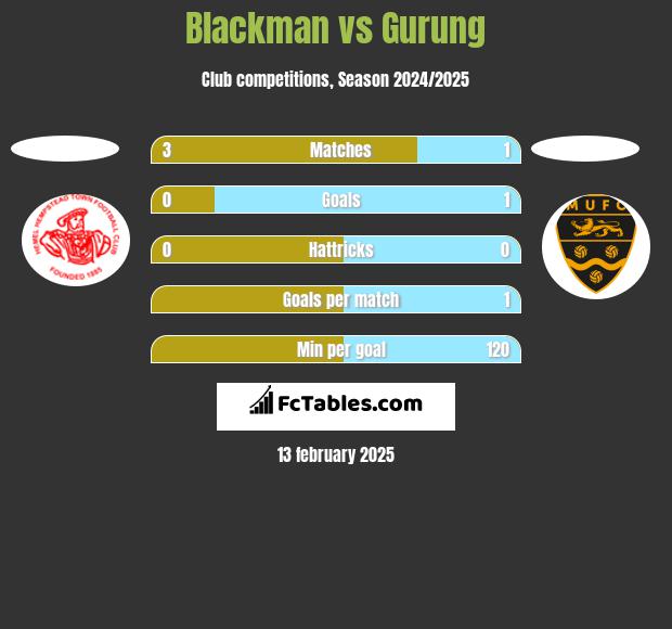 Blackman vs Gurung h2h player stats