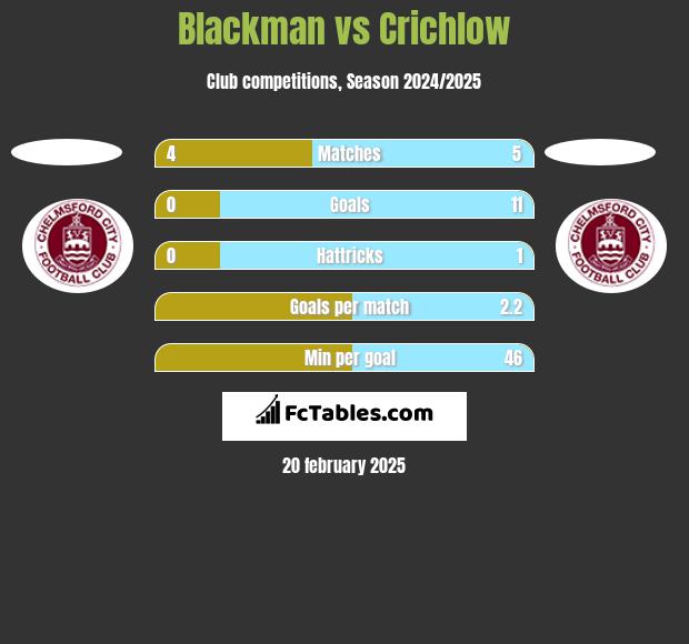 Blackman vs Crichlow h2h player stats