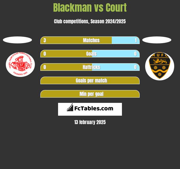 Blackman vs Court h2h player stats