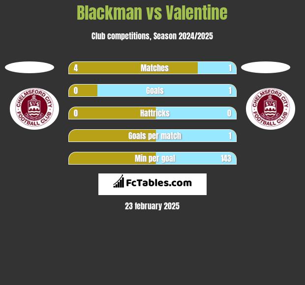 Blackman vs Valentine h2h player stats