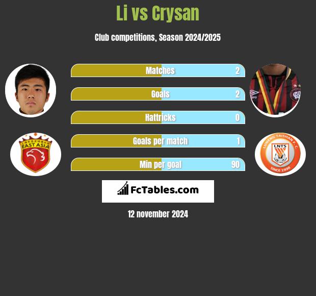 Li vs Crysan h2h player stats