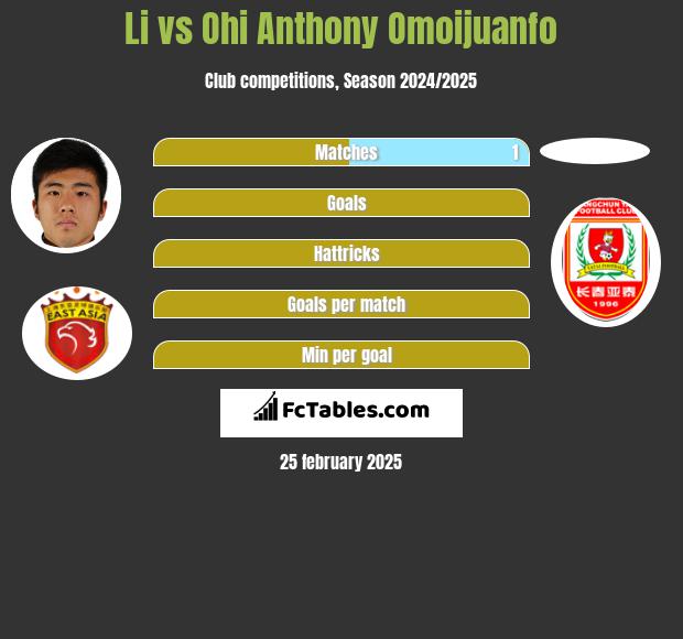 Li vs Ohi Anthony Omoijuanfo h2h player stats