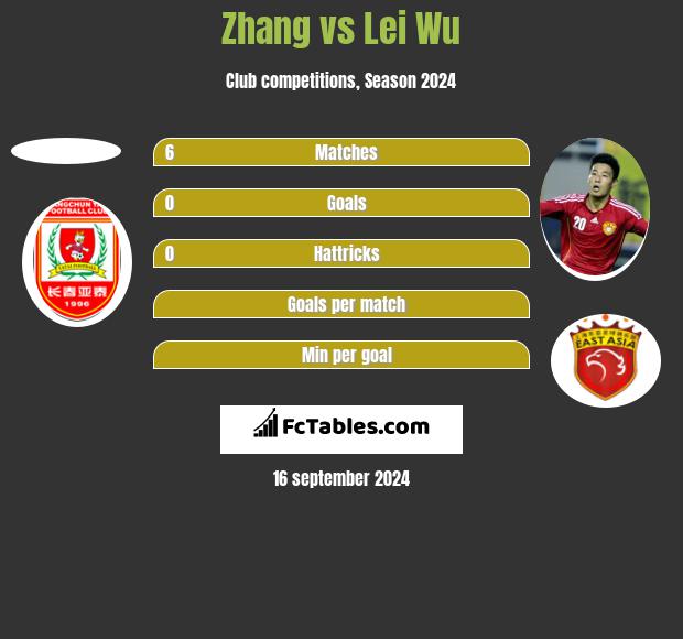 Zhang vs Lei Wu h2h player stats