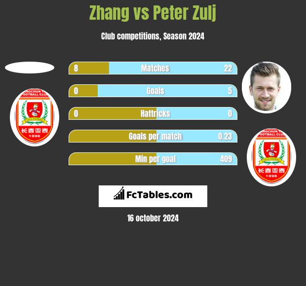 Zhang vs Peter Zulj h2h player stats