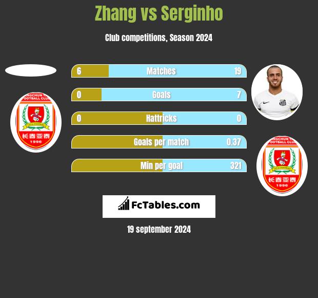 Zhang vs Serginho h2h player stats