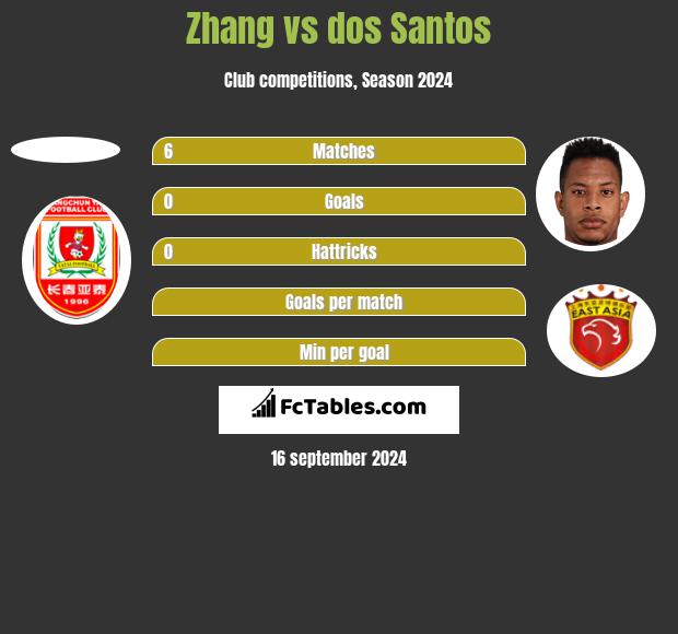 Zhang vs dos Santos h2h player stats