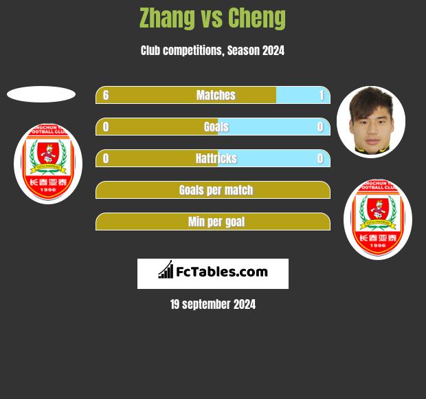 Zhang vs Cheng h2h player stats