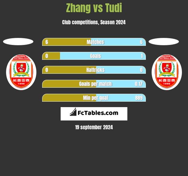 Zhang vs Tudi h2h player stats