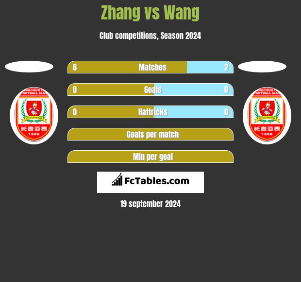 Zhang vs Wang h2h player stats