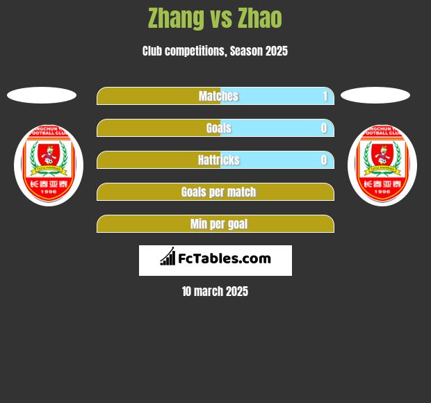 Zhang vs Zhao h2h player stats