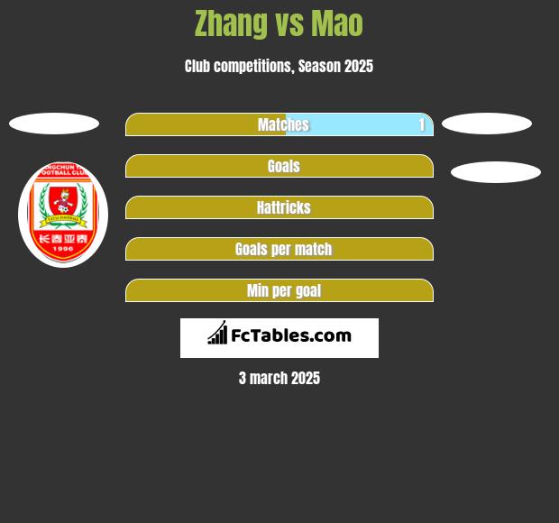 Zhang vs Mao h2h player stats