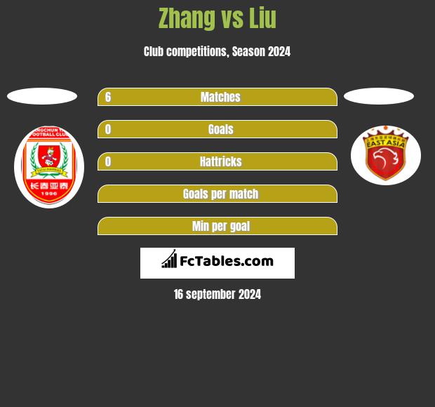 Zhang vs Liu h2h player stats