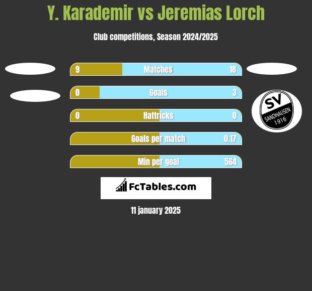 Y. Karademir vs Jeremias Lorch h2h player stats