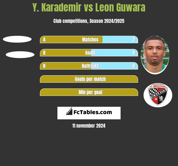 Y. Karademir vs Leon Guwara h2h player stats