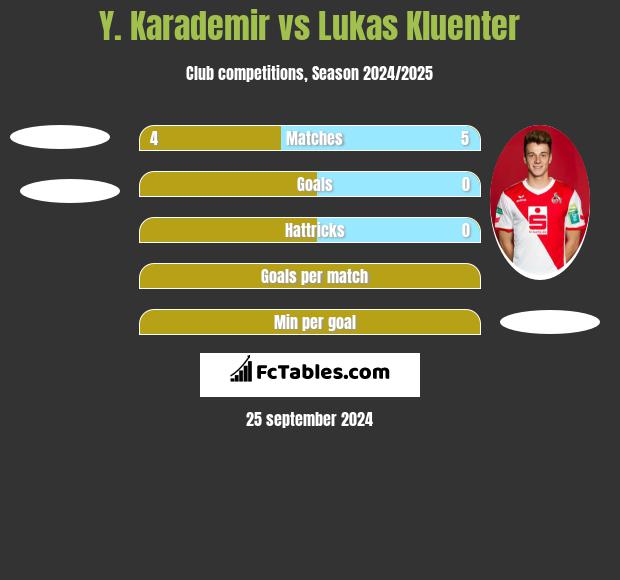 Y. Karademir vs Lukas Kluenter h2h player stats