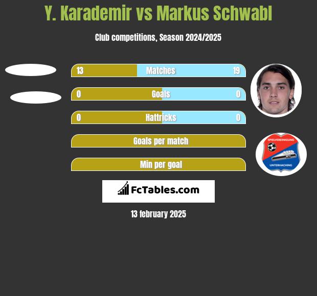 Y. Karademir vs Markus Schwabl h2h player stats