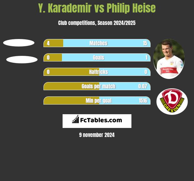 Y. Karademir vs Philip Heise h2h player stats