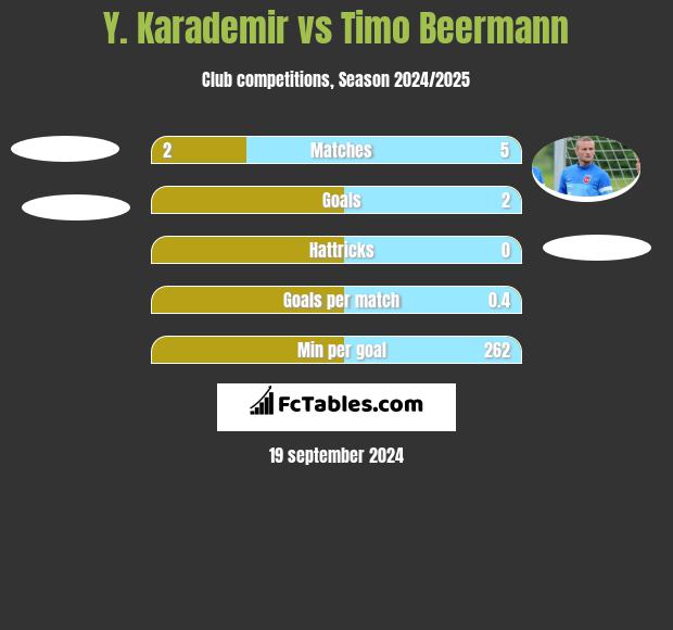 Y. Karademir vs Timo Beermann h2h player stats