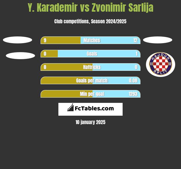 Y. Karademir vs Zvonimir Sarlija h2h player stats