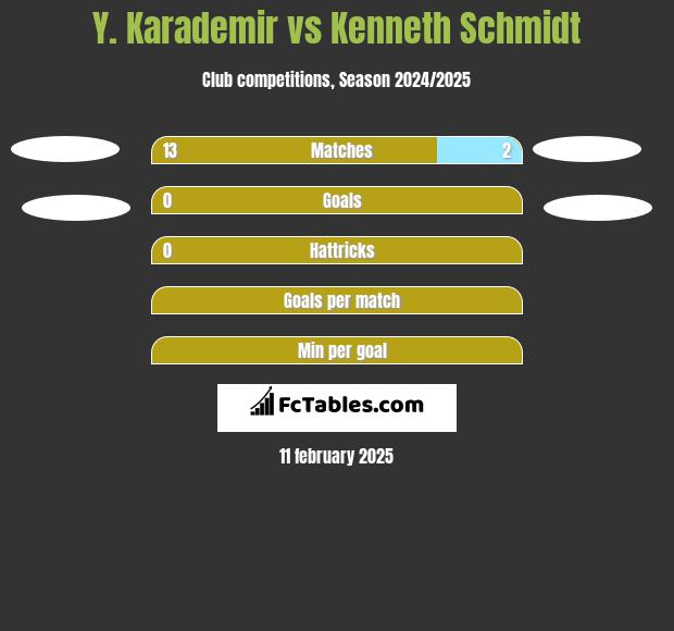 Y. Karademir vs Kenneth Schmidt h2h player stats