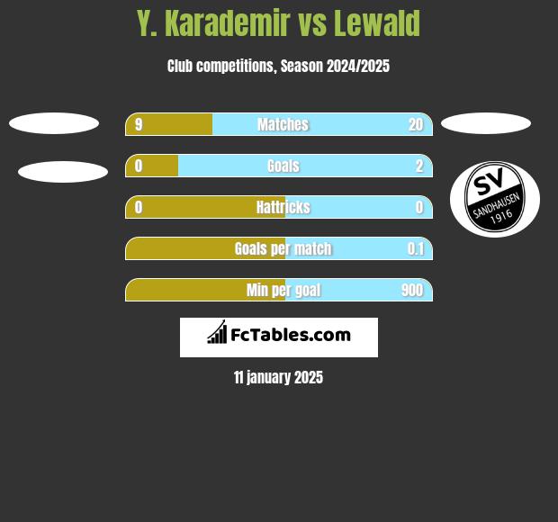 Y. Karademir vs Lewald h2h player stats