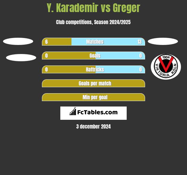 Y. Karademir vs Greger h2h player stats