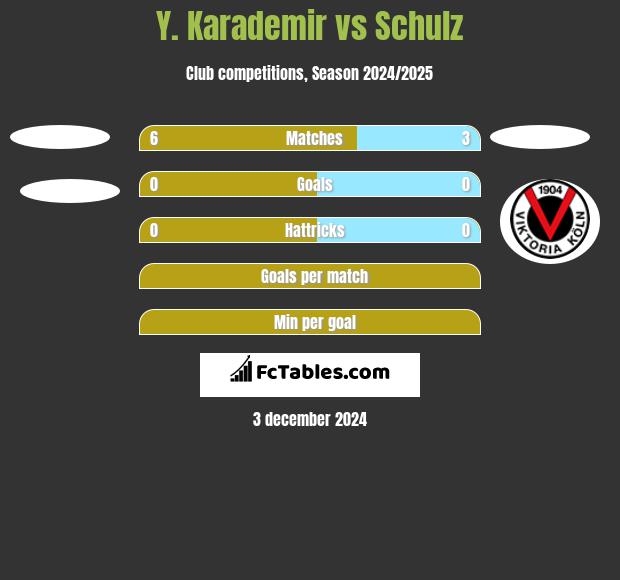 Y. Karademir vs Schulz h2h player stats