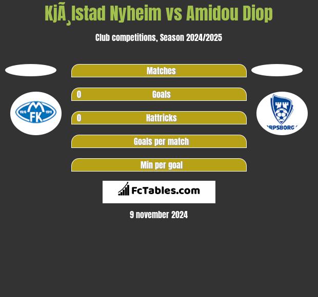 KjÃ¸lstad Nyheim vs Amidou Diop h2h player stats