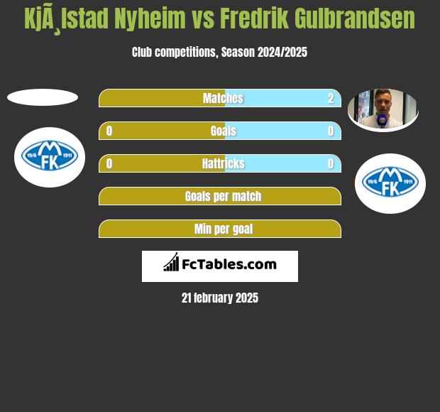 KjÃ¸lstad Nyheim vs Fredrik Gulbrandsen h2h player stats