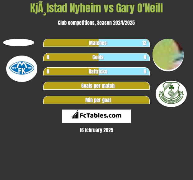 KjÃ¸lstad Nyheim vs Gary O'Neill h2h player stats