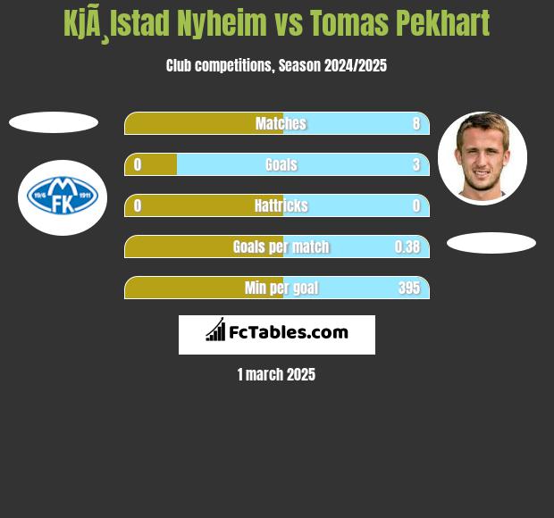 KjÃ¸lstad Nyheim vs Tomas Pekhart h2h player stats