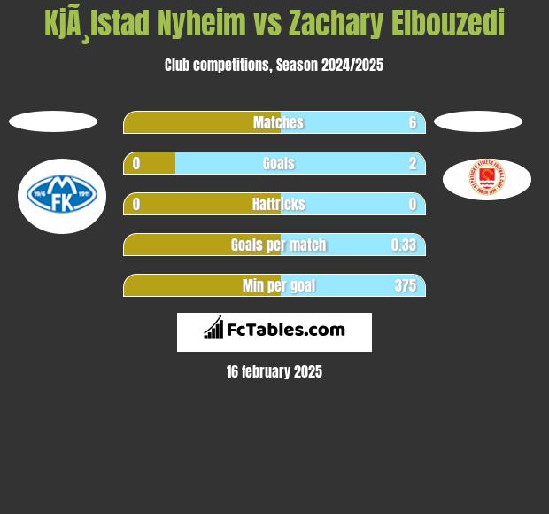 KjÃ¸lstad Nyheim vs Zachary Elbouzedi h2h player stats