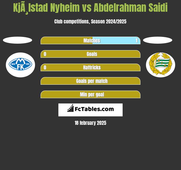 KjÃ¸lstad Nyheim vs Abdelrahman Saidi h2h player stats