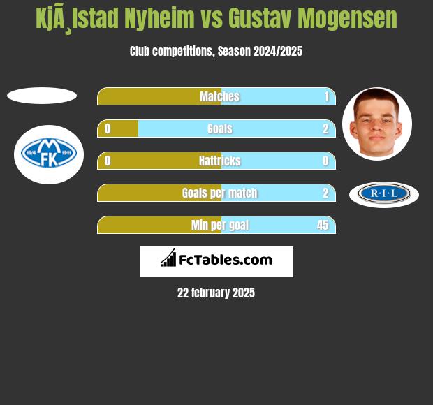 KjÃ¸lstad Nyheim vs Gustav Mogensen h2h player stats